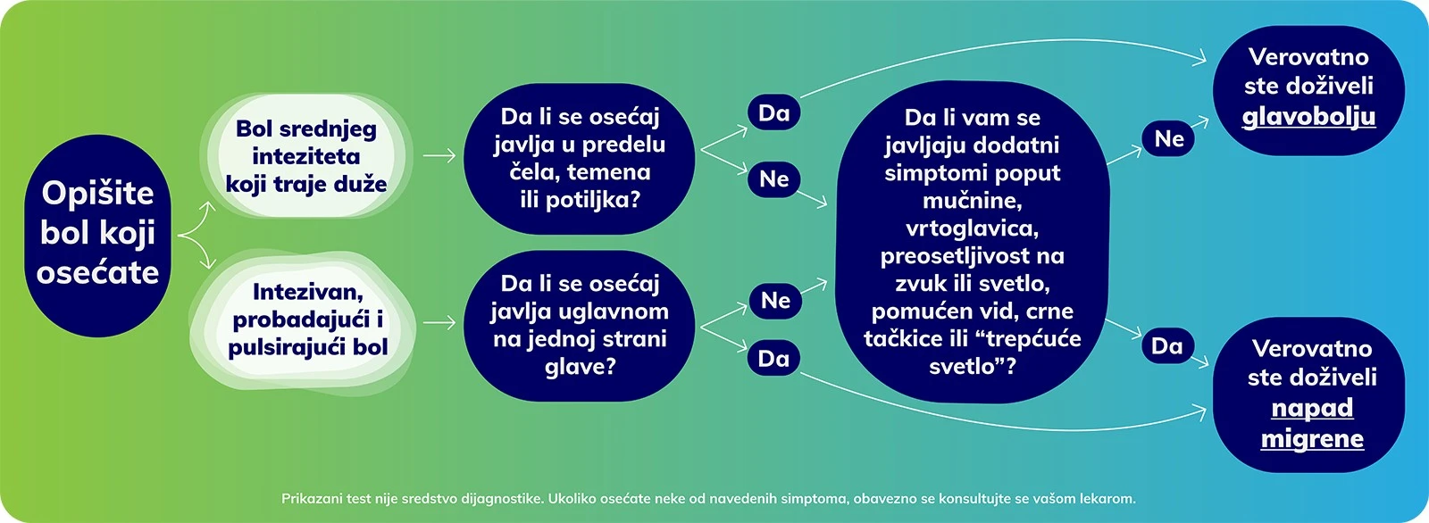 Simptomi migrene - infografika.